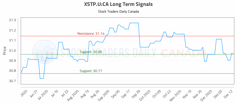 Stock Chart for XSTP.U:CA