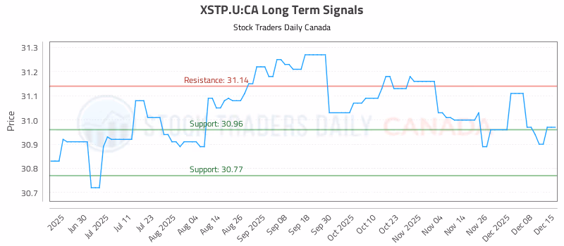 Stock Chart for XSTP.U:CA