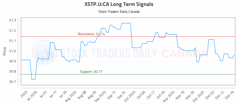 Stock Chart for XSTP.U:CA