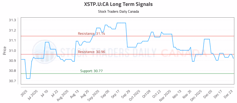 Stock Chart for XSTP.U:CA