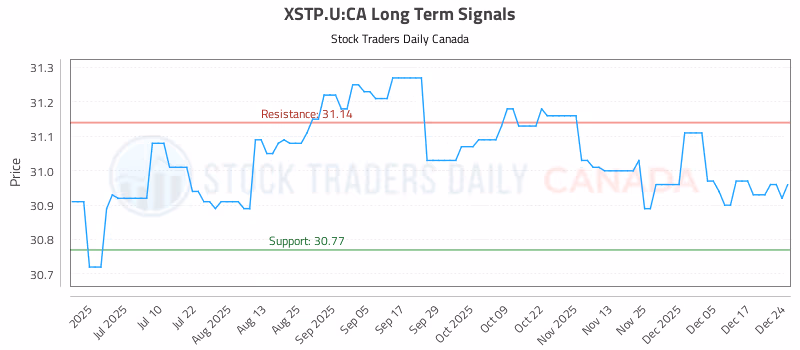 Stock Chart for XSTP.U:CA
