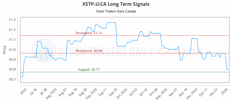 Stock Chart for XSTP.U:CA