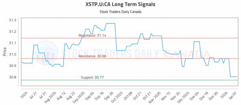 Stock Chart for XSTP.U:CA