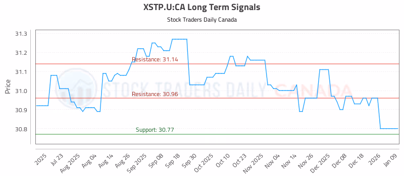 Stock Chart for XSTP.U:CA