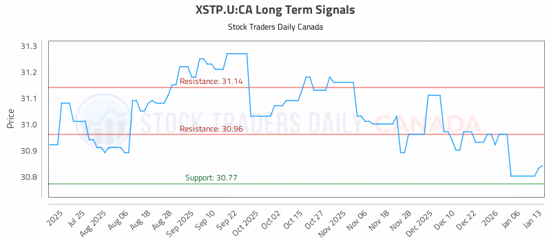 Stock Chart for XSTP.U:CA