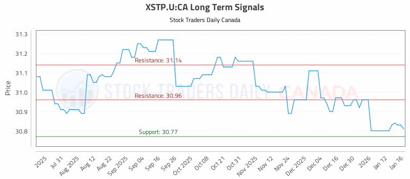 Stock Chart for XSTP.U:CA