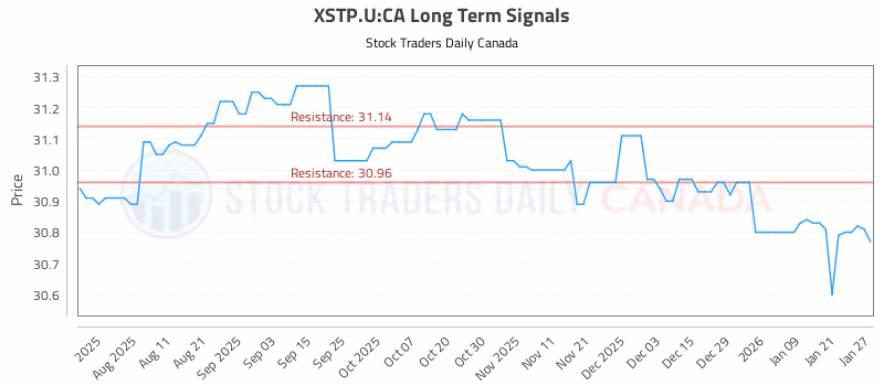 Stock Chart for XSTP.U:CA