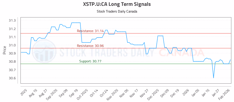 Stock Chart for XSTP.U:CA