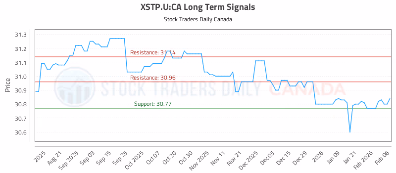 Stock Chart for XSTP.U:CA