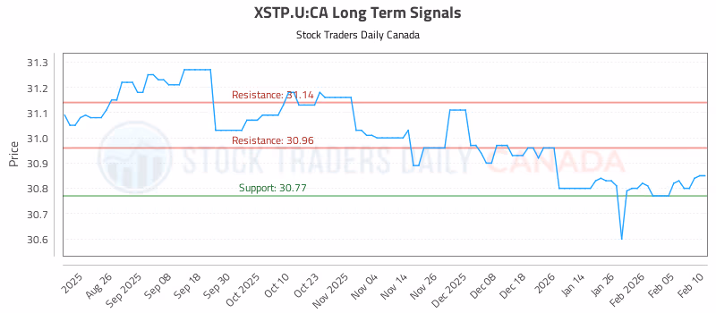 Stock Chart for XSTP.U:CA