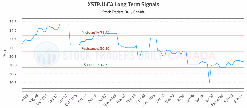 Stock Chart for XSTP.U:CA