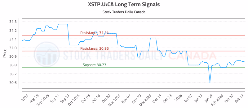 Stock Chart for XSTP.U:CA