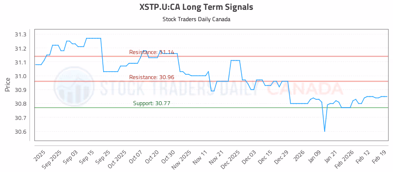 Stock Chart for XSTP.U:CA