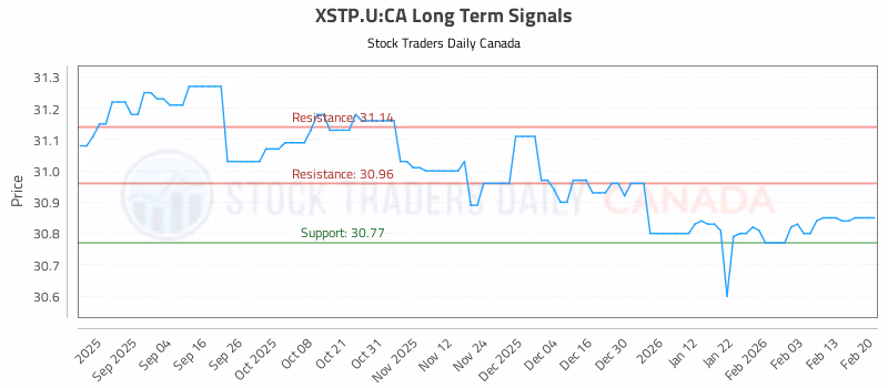 Stock Chart for XSTP.U:CA