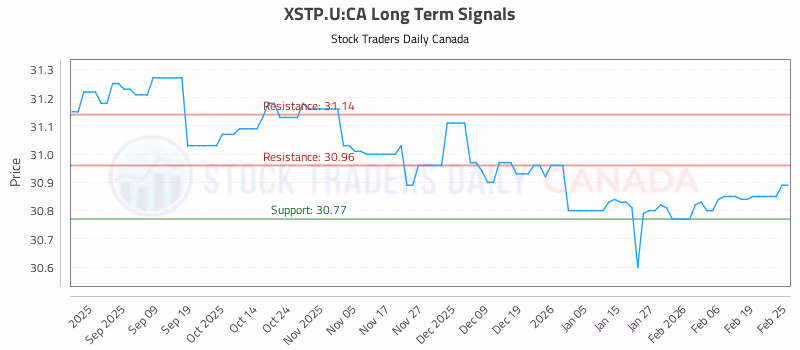 Stock Chart for XSTP.U:CA