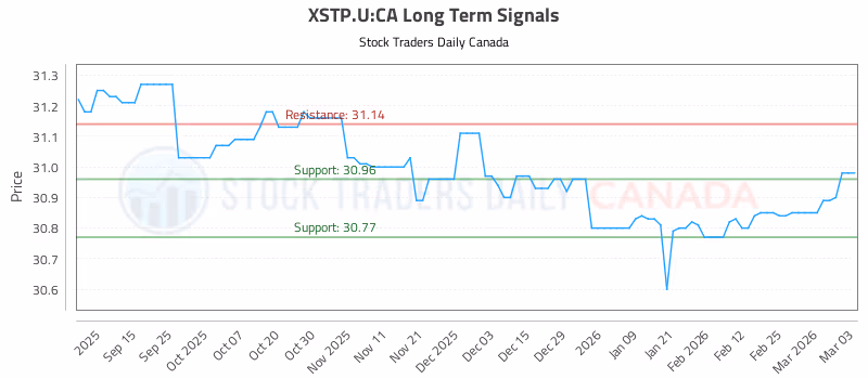 Stock Chart for XSTP.U:CA