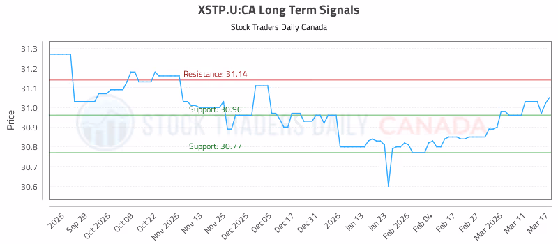 Stock Chart for XSTP.U:CA