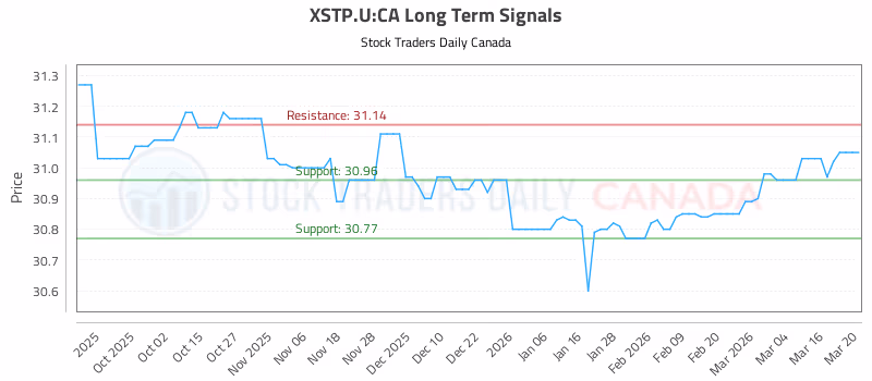 Stock Chart for XSTP.U:CA