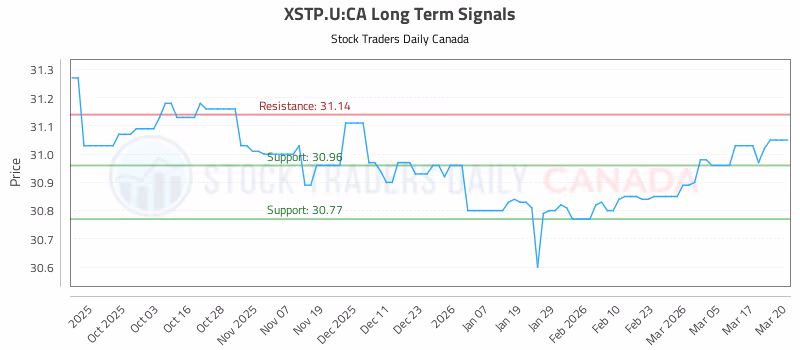 Stock Chart for XSTP.U:CA