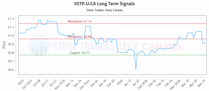 Stock Chart for XSTP.U:CA