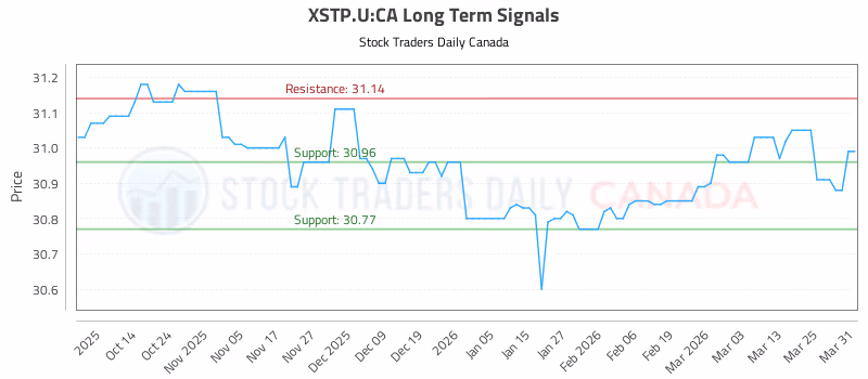 Stock Chart for XSTP.U:CA