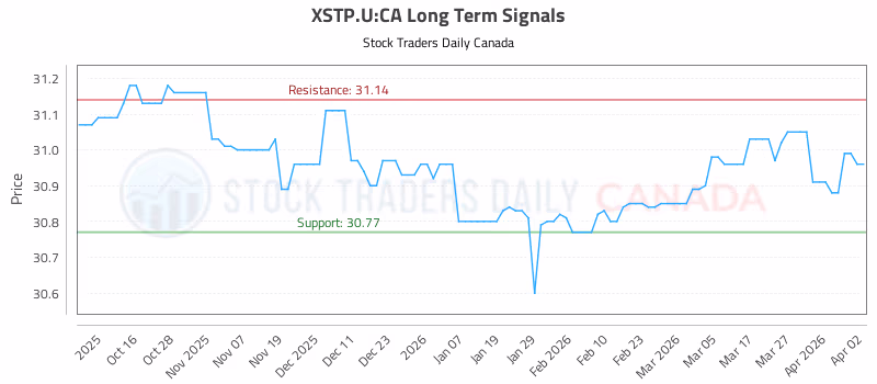 Stock Chart for XSTP.U:CA