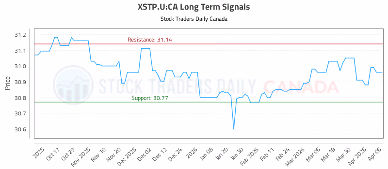 Stock Chart for XSTP.U:CA