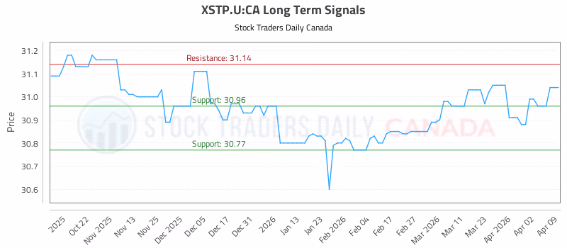 Stock Chart for XSTP.U:CA