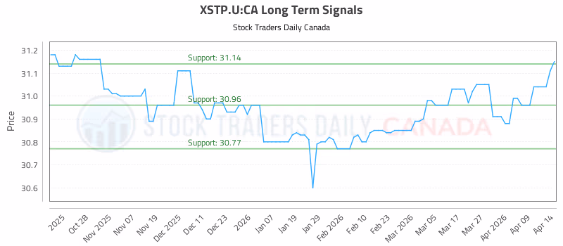 Stock Chart for XSTP.U:CA