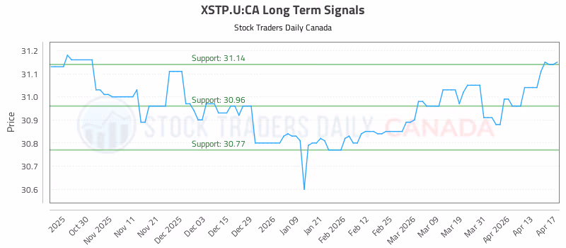 Stock Chart for XSTP.U:CA