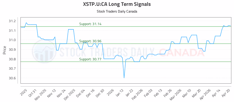 Stock Chart for XSTP.U:CA