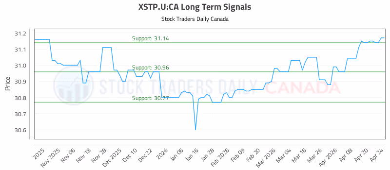 Stock Chart for XSTP.U:CA