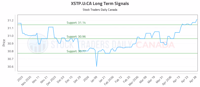 Stock Chart for XSTP.U:CA