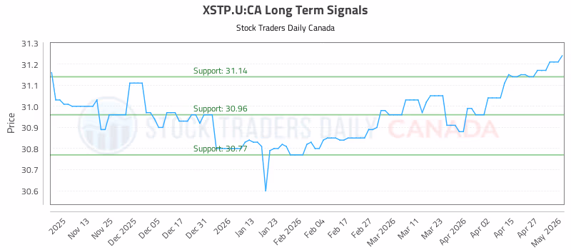 Stock Chart for XSTP.U:CA