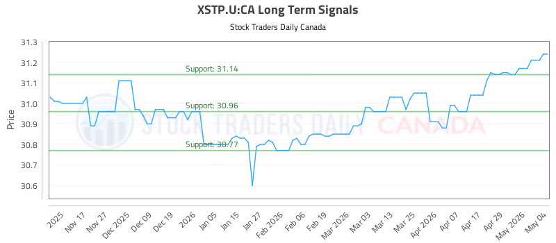 Stock Chart for XSTP.U:CA