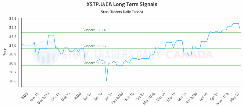 Stock Chart for XSTP.U:CA