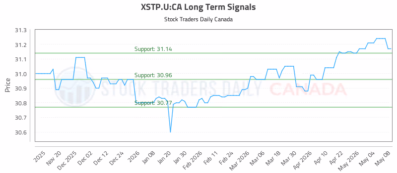 Stock Chart for XSTP.U:CA