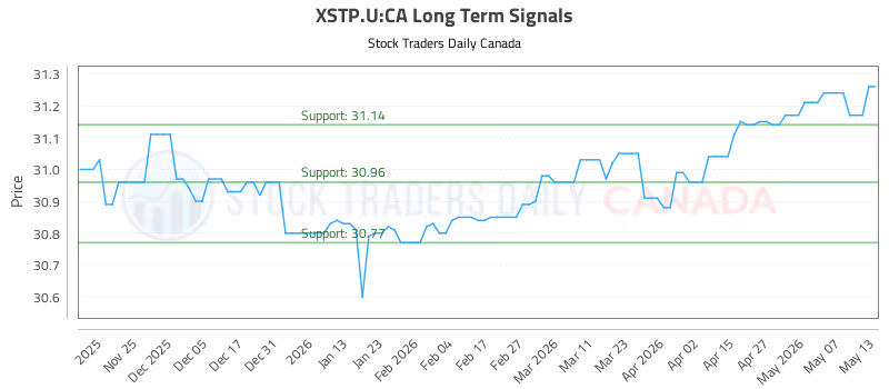 Stock Chart for XSTP.U:CA
