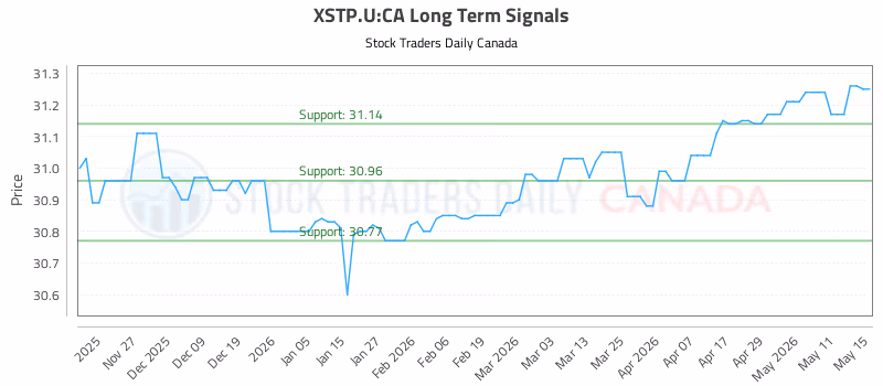 Stock Chart for XSTP.U:CA