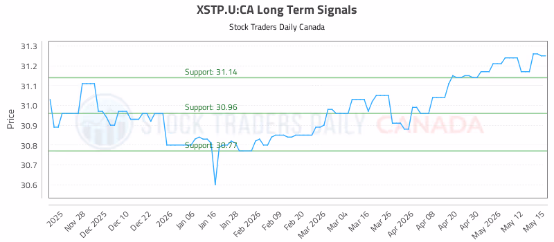 Stock Chart for XSTP.U:CA