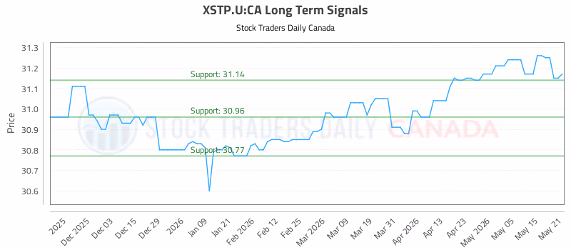 Stock Chart for XSTP.U:CA