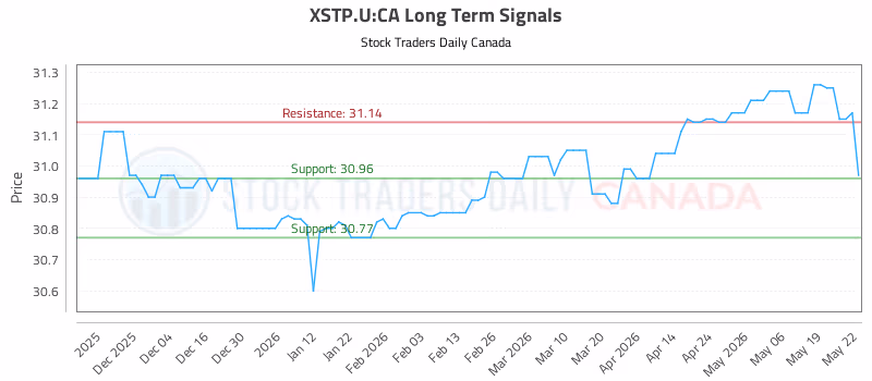 Stock Chart for XSTP.U:CA