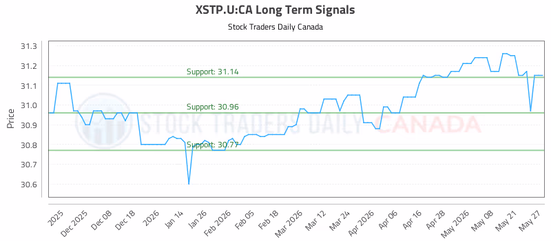 Stock Chart for XSTP.U:CA