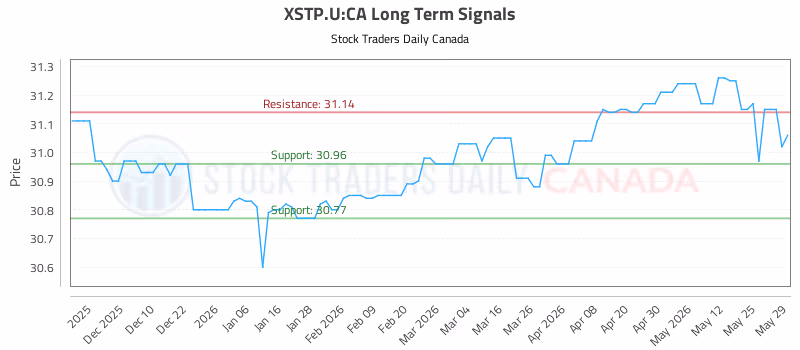 Stock Chart for XSTP.U:CA