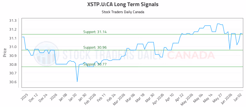 Stock Chart for XSTP.U:CA