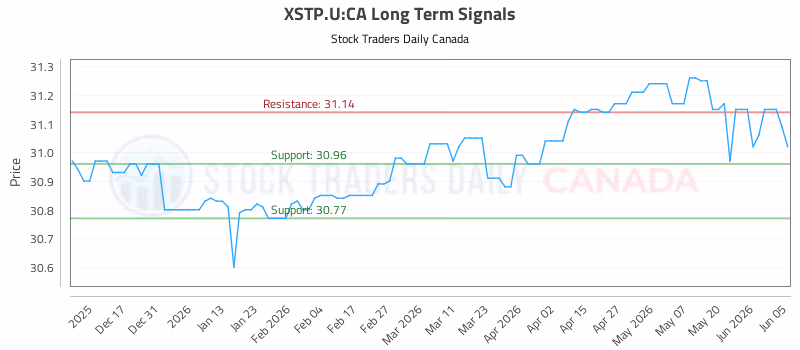 Stock Chart for XSTP.U:CA