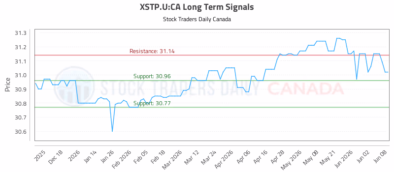 Stock Chart for XSTP.U:CA