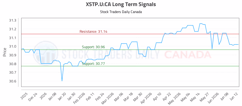 Stock Chart for XSTP.U:CA