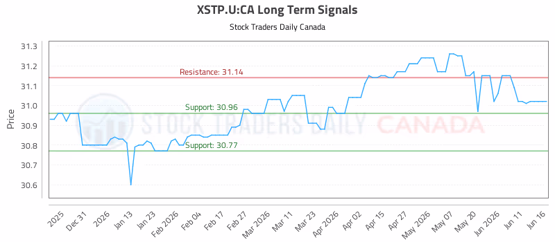 Stock Chart for XSTP.U:CA