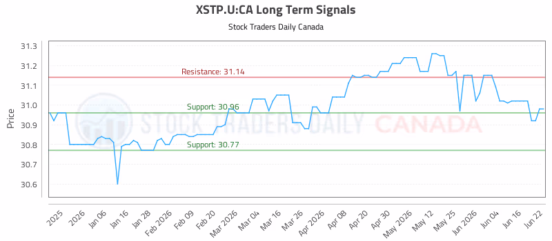 Stock Chart for XSTP.U:CA
